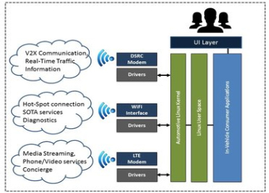 聯(lián)網(wǎng)汽車 物聯(lián)網(wǎng)生態(tài)系統(tǒng)中的關(guān)鍵節(jié)點與互聯(lián)網(wǎng)服務整合