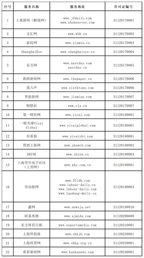 上海市互聯(lián)網(wǎng)新聞信息服務(wù)單位許可信息概覽（截至2024年3月31日）及其他互聯(lián)網(wǎng)服務(wù)現(xiàn)狀